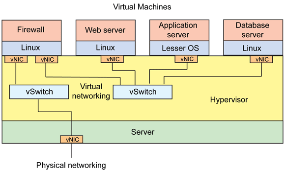 Figure2. 가상화된 네트워킹 인프라