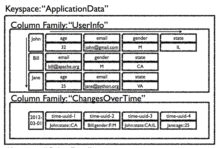 Cassandra Data Model example1
