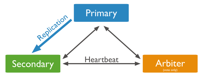replica set primary with secondary and arbiter