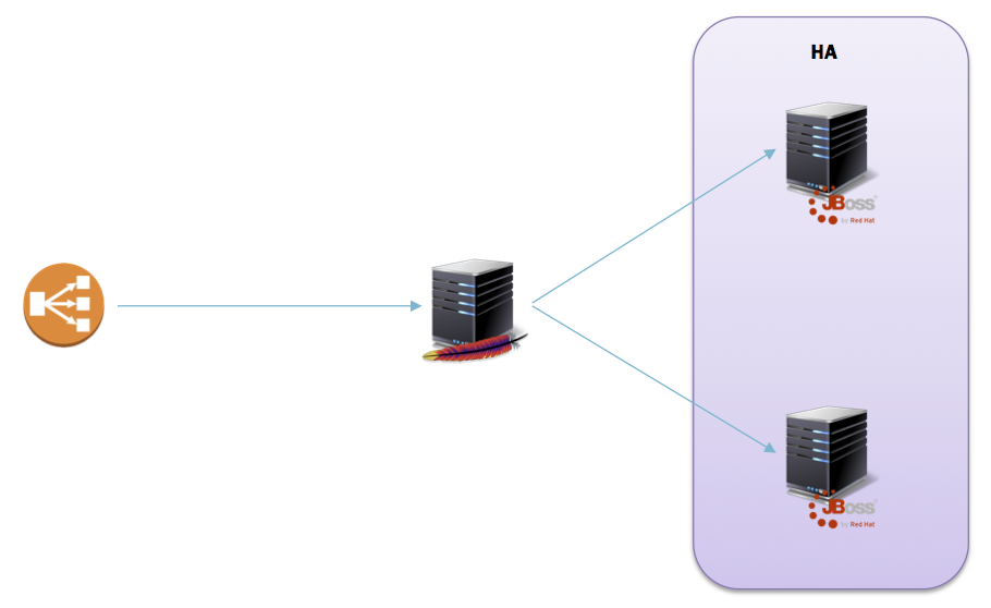 Apache Proxy Load Balancer 운영 환경
