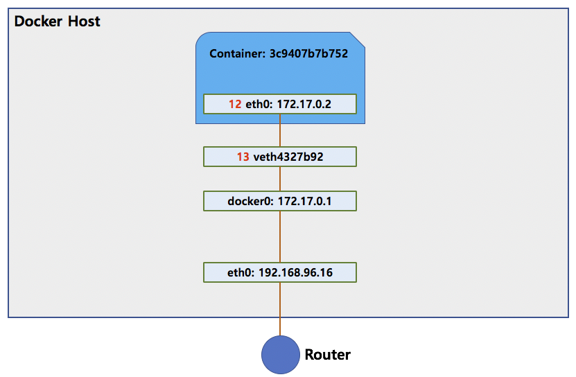 Docker 컨테이너 네트워크