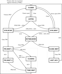TCP State Diagram