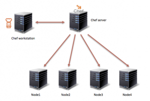 Chef 서버 구성도