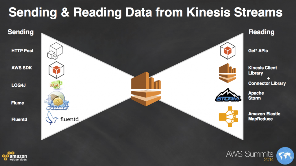 AWS Kinesis Sending & Reading Data from Kinesis Streams