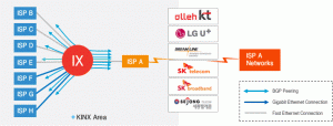 KINX Internet Exchange Concept