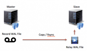 File based replcation in PostgreSQL