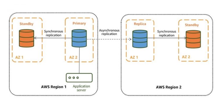 Amazon RDS의 Read Replica 에 Multi-AZ Deployment 지원. - Voyager Of Linux