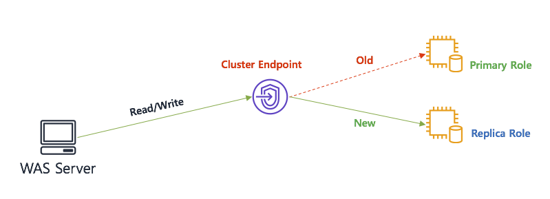 Cluster Endpoint FailOver