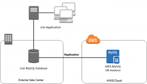 외부MySQL 과 RDS 의 리플리케이션 연결
