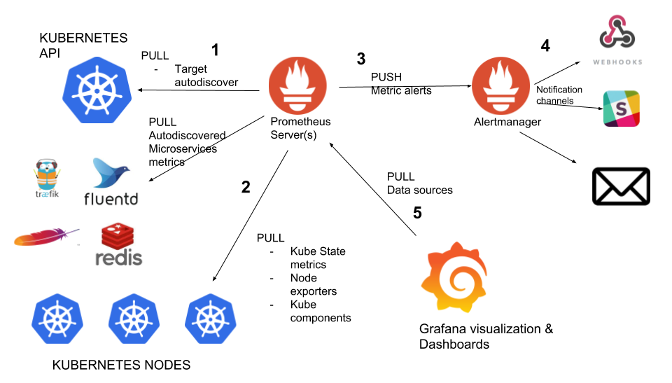 Kubernetes Monitoring Prometheus Voyager Of Linux