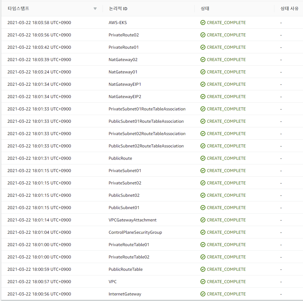 CloudFormation 을 이용한 AWS EKS VPC 생성완료