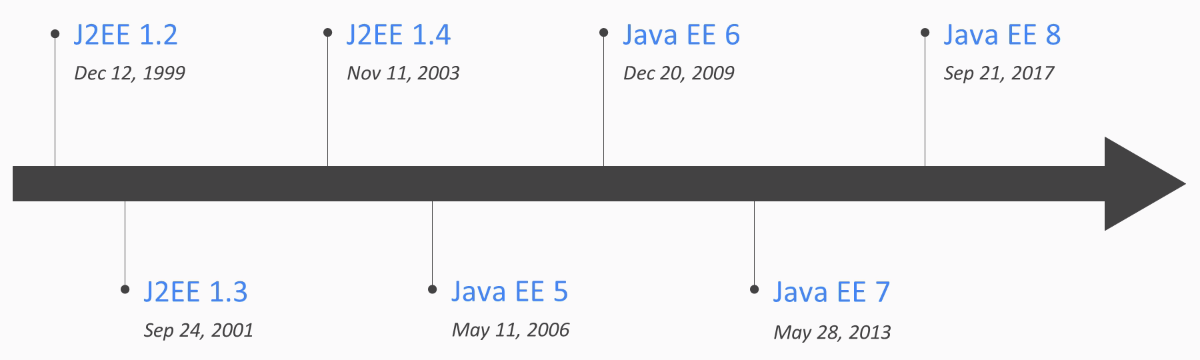 Java EE version history