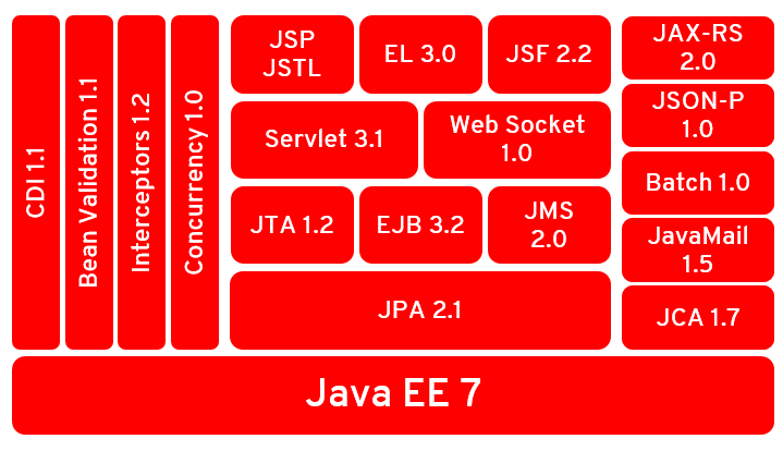 Java EE 7 Overview