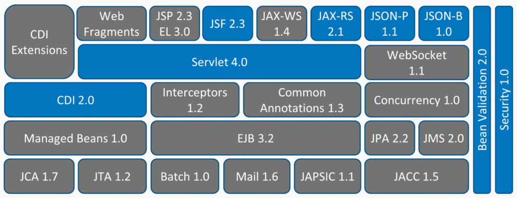 Java EE 8 Overview
